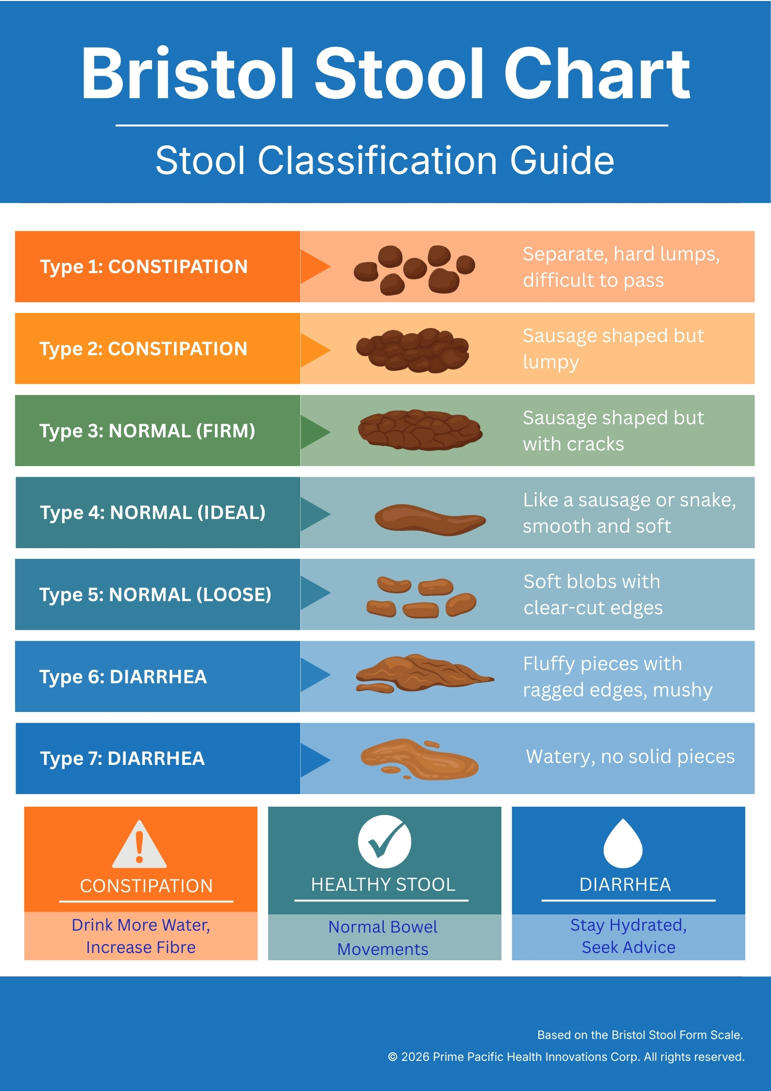 Bristol Stool Chart